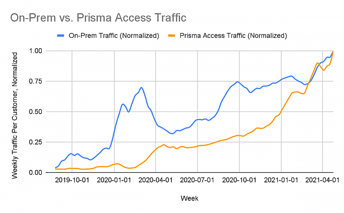 on-prem-vs-prisma-access-traffic-normalized.png