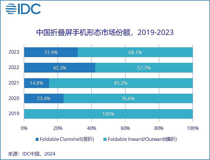 2023 中国折叠屏手机出货量战报：华为 37.4%、OPPO 18.3%、荣耀 17.7%、三星 11%，vivo 9.7% - 3
