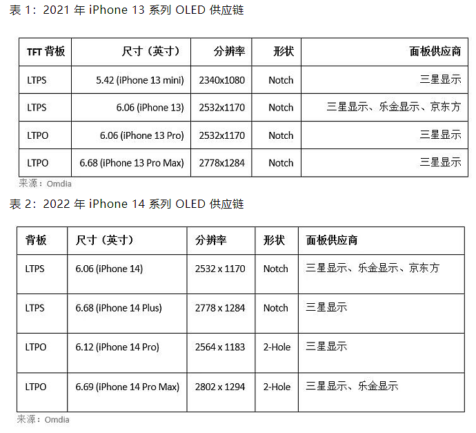 研报称京东方将为苹果iPhone 14供货OLED屏 占比越来越多 - 2