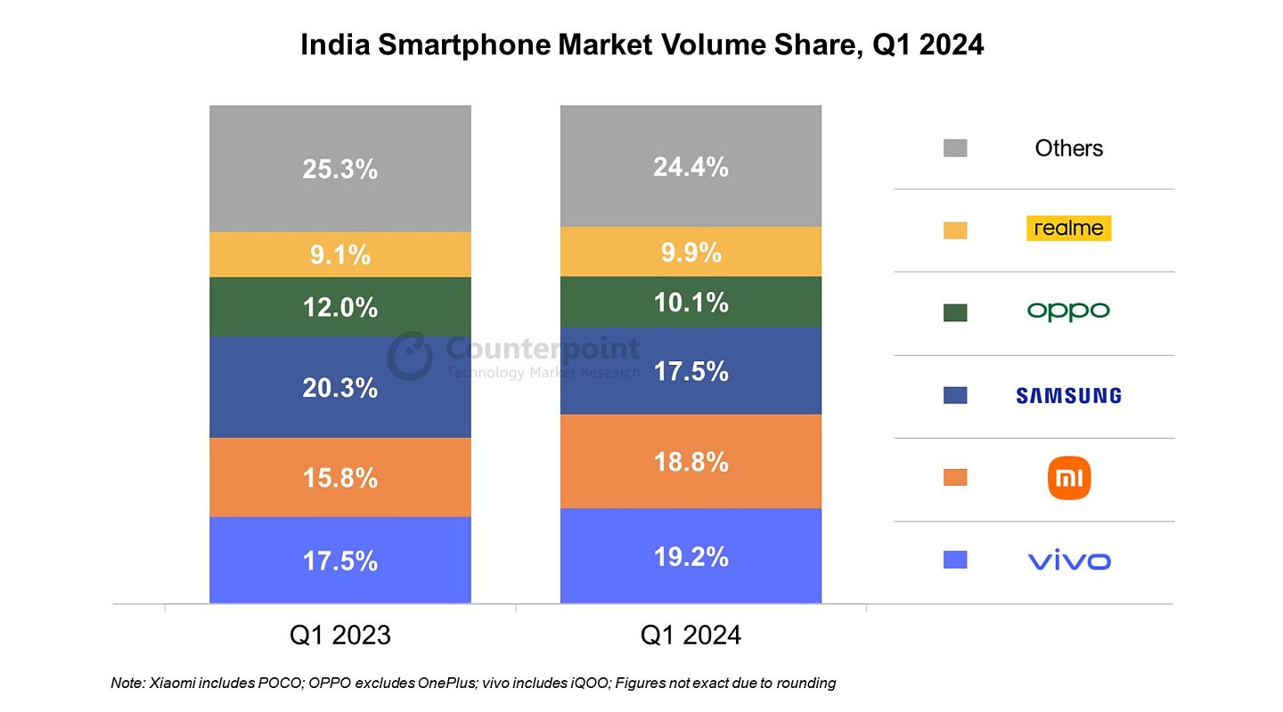 24Q1 印度手机报告：vivo 19.2% 出货量第一、三星 25% 出货金额第一 - 1