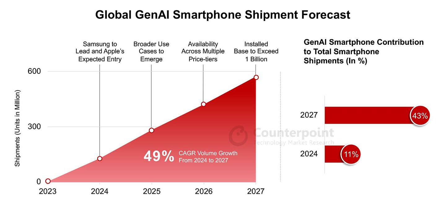 占比 43%，机构预估 2027 年 AI Phone 出货量 5.5 亿部：是 2024 年的 4 倍 - 1
