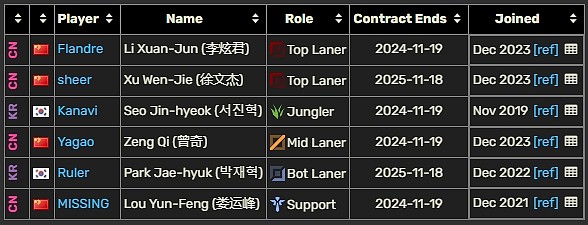 LPL选手合同统计：Yagao、Jiejie今年到期！RNG围绕银河重建？ - 2