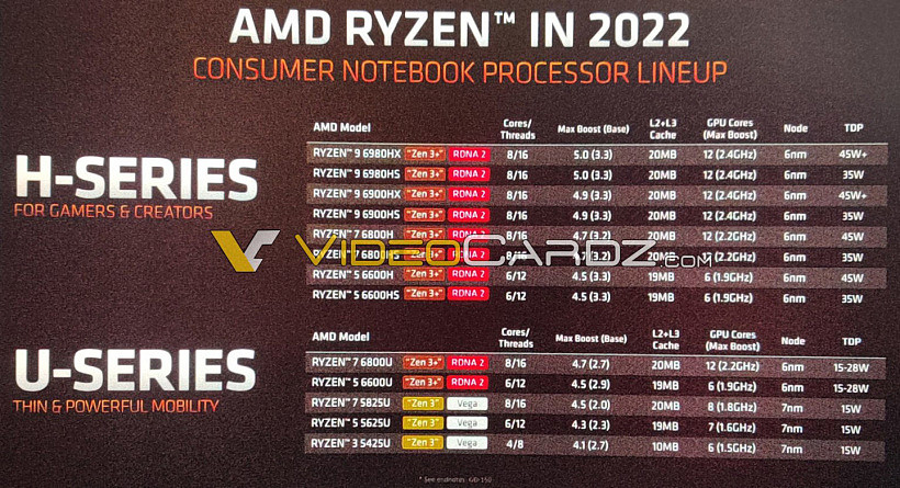 AMD Rembrandt Ryzen 6000 处理器曝光：6nm Zen3+ 搭配 RDNA2，今天发布十款移动 CPU - 1