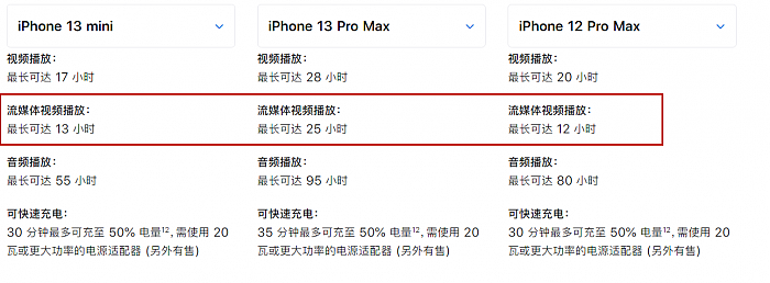 苹果：iPhone 13 mini电池续航时间可超iPhone 12 Pro Max - 2