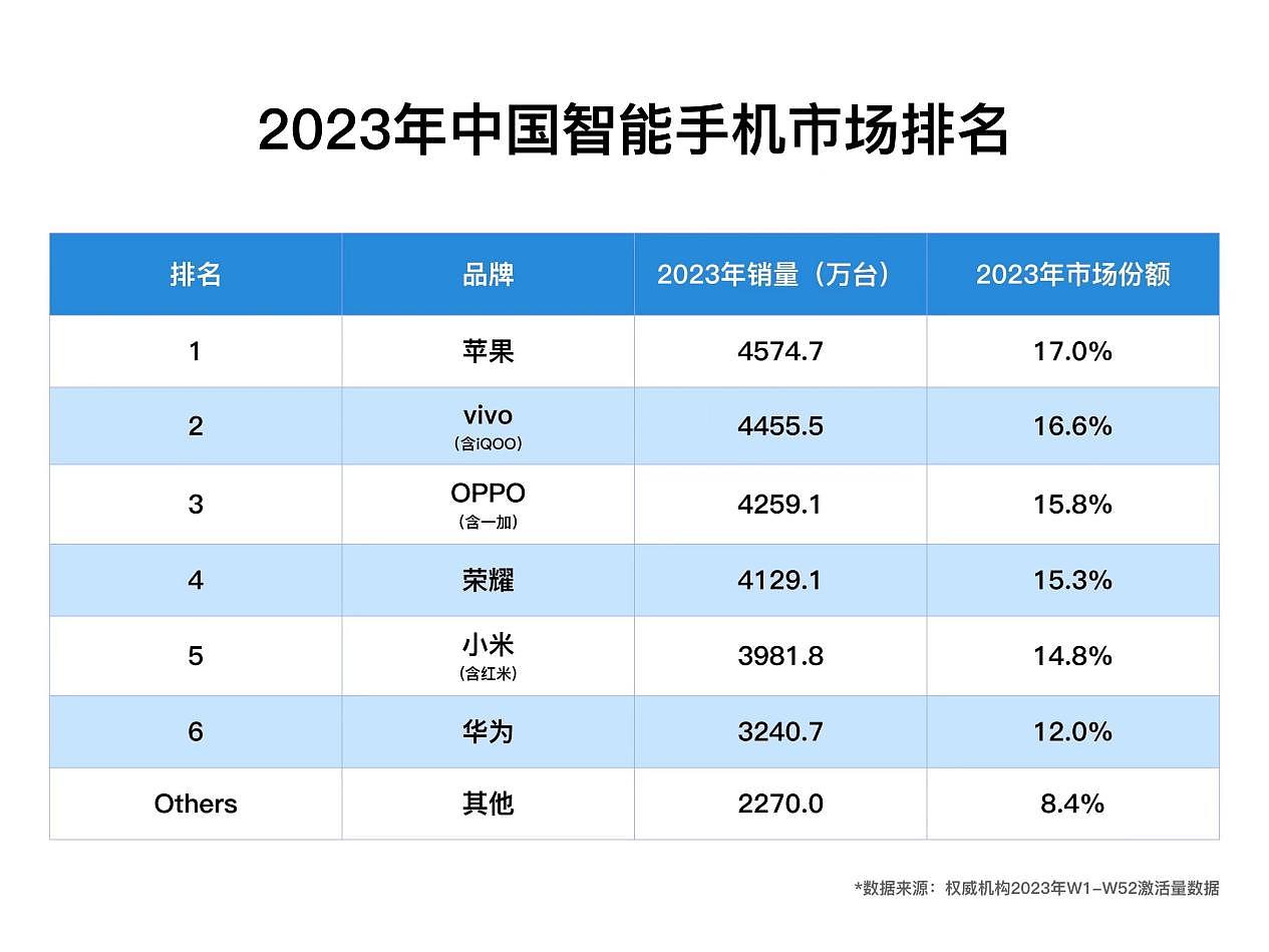 单独使用-2023年中国智能手机市场排名