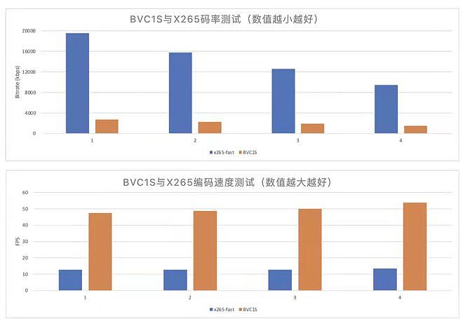 字节跳动推出BVC1S编解码器 屏幕内容视频编码提速2.87倍 - 1