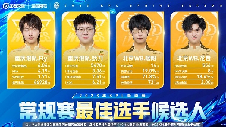 KPL春季赛最佳选手候选人：Fly、妖刀、暖阳、花卷提名入围 - 1