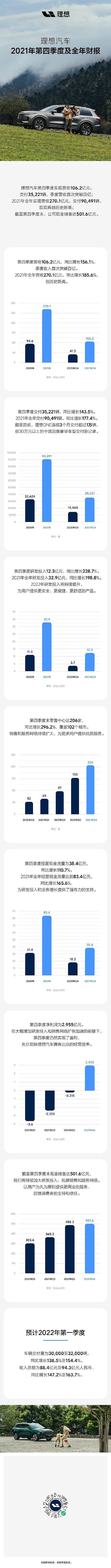 理想汽车2021年财报公布：营收超270亿元 创下国产豪华车新纪录 - 2