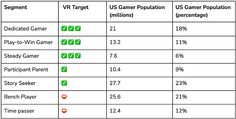 潜在用户2800万人，Meta为何看好VR叙事游戏 - 2