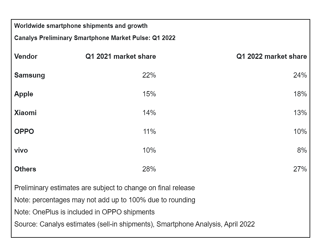 Canalys：经济低迷导致 2022 年 Q1 全球智能手机出货量下降 11%，三星重回第一，苹果、小米、OPPO、vivo 位列前五 - 2