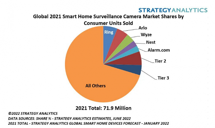 2021年亚马逊Ring继续称霸全球智能家居监控摄像头市场 - 1
