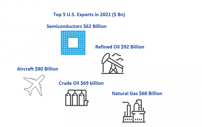 SIA：五组数据展示美国在全球半导体行业的霸主地位 - 3