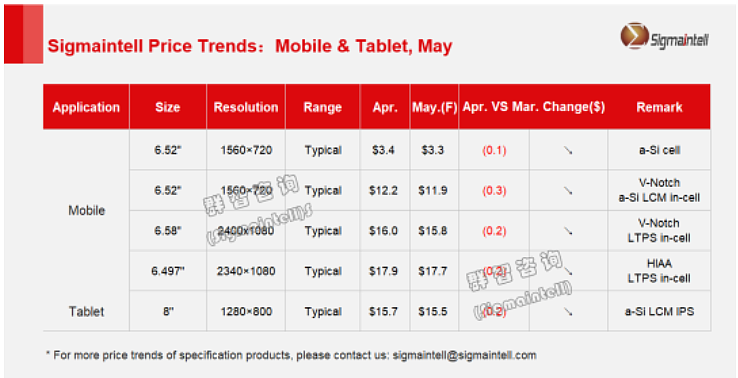 群智咨询：5 月智能手机面板价格仍维持持续下滑趋势 - 2