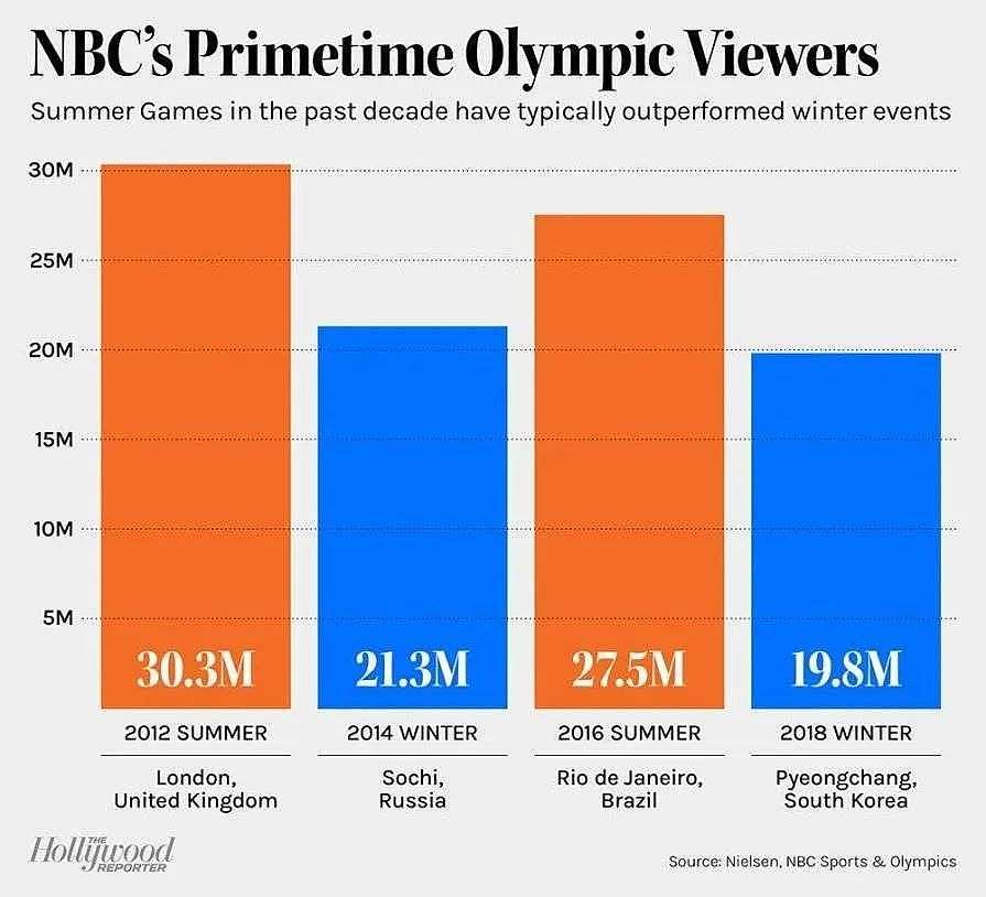 NBC奥运电视观众规模收缩45%，何以广告预订额增长数倍？ - 2