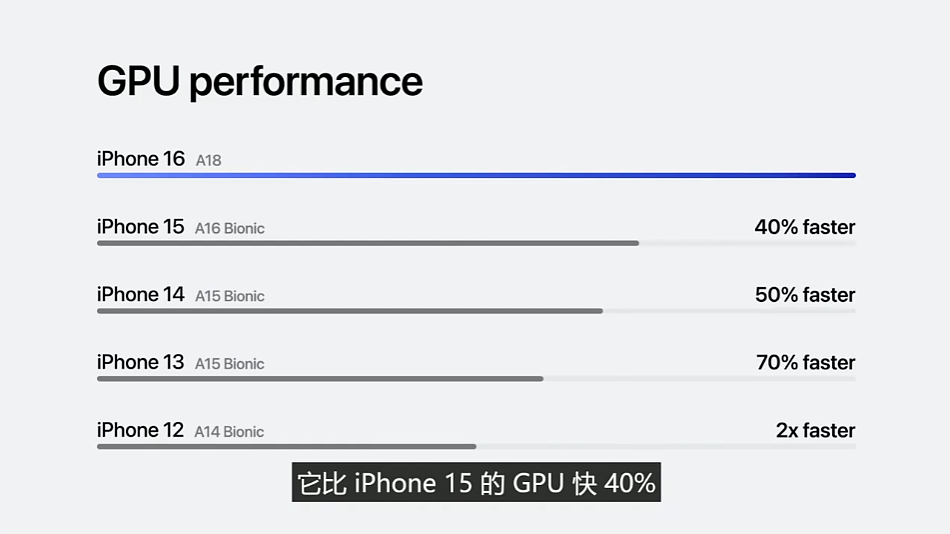 苹果 A18 芯片发布：iPhone 16 系列首发，CPU 提升 30%、GPU 提升 40% - 5