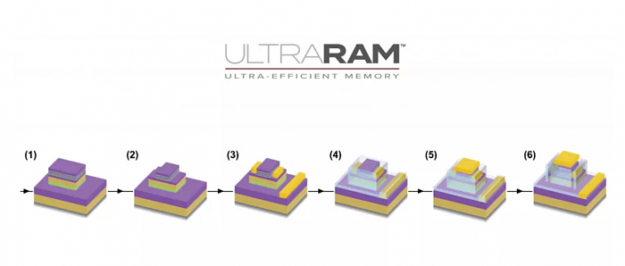 UltraRAM大规模生产方面的突破将新的内存和存储技术带入硅谷 - 2