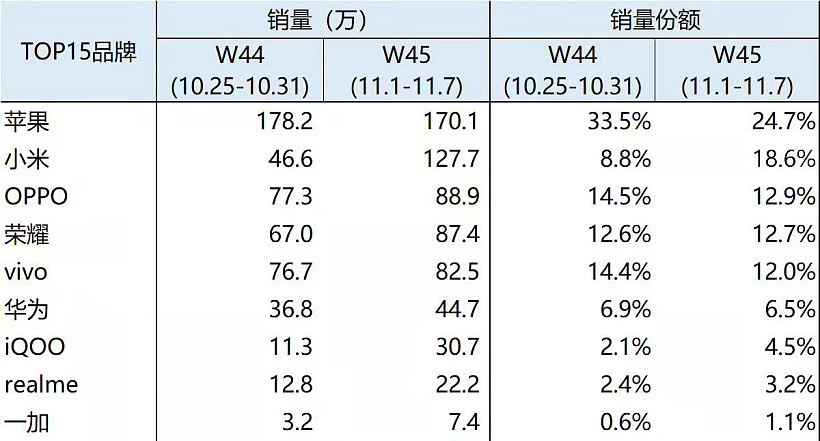 BCI：11 月首周小米手机市场份额达到了 18.6%，仅次于苹果位居第二位 - 1