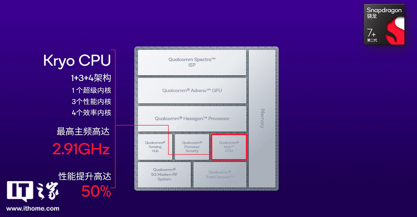 高通发布第二代骁龙 7 + 移动平台：性能能效大升级，神 U 预定 - 3