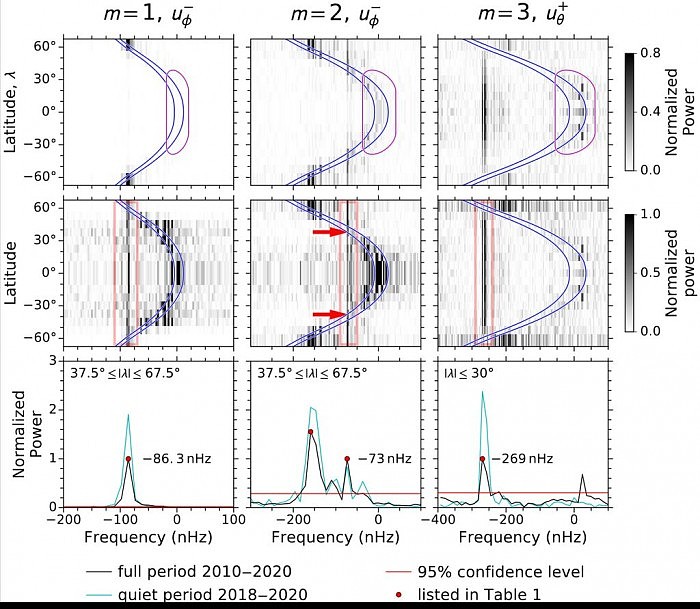 [图]结合SDO十年数据和建模 天文学家揭示了太阳“低音”的秘密 - 1