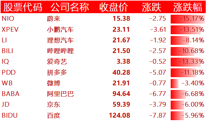 中概股遭重挫：蔚来跌超15%、小鹏爱奇艺跌超13% - 3