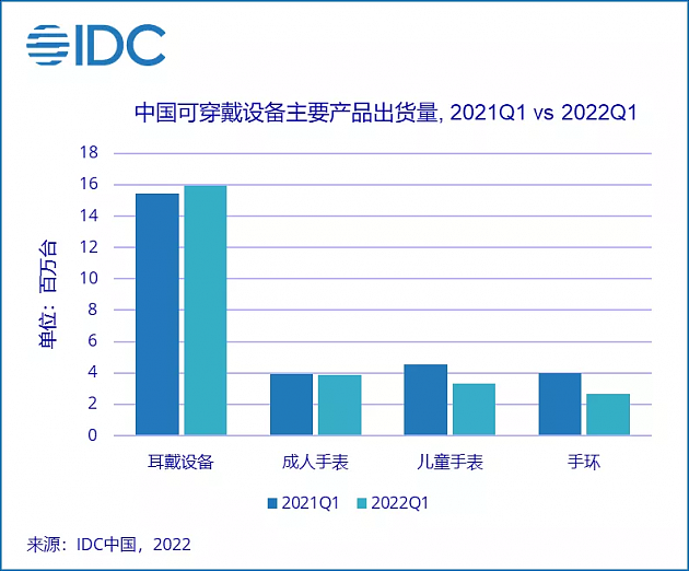 IDC：2022年第一季度中国可穿戴设备出货量同比下降超7% - 1