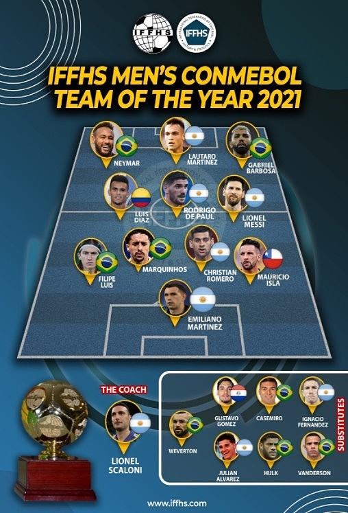 IFFHS年度南美球员最佳阵：梅西、内马尔领衔，劳塔罗在列 - 1