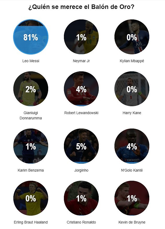 西媒调查2021金球奖支持率：梅西81%支持率大幅度领跑 - 2