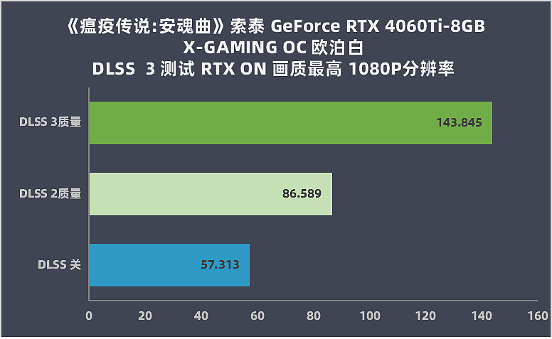 【IT之家评测室】索泰 GeForce RTX 4060Ti-8GB X-GAMING OC 欧泊白评测：纯白设计高颜值，AI 加持更流畅 - 32