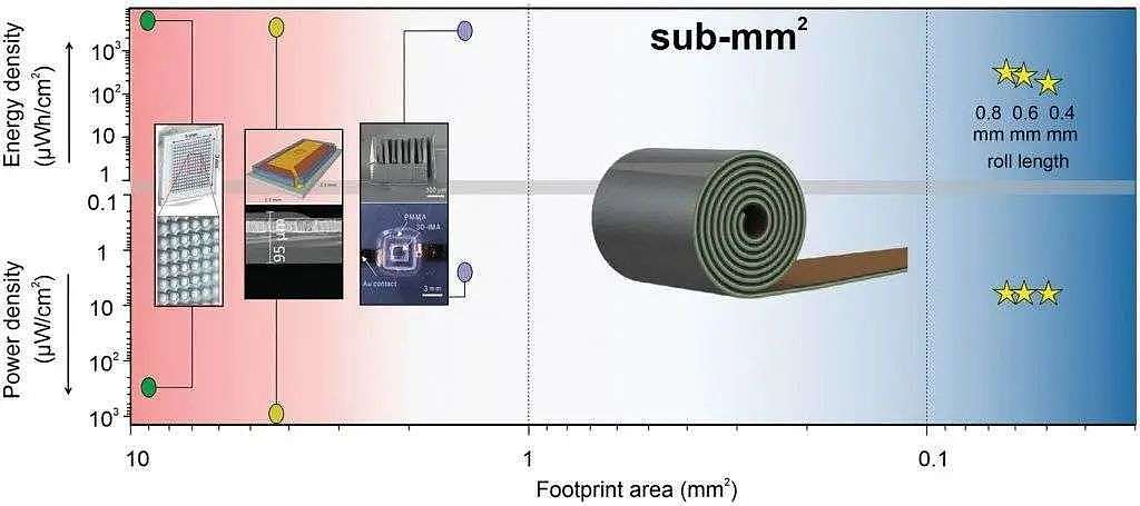 用卷瑞士卷的方式，科学家研发了全球最小的电池 - 5