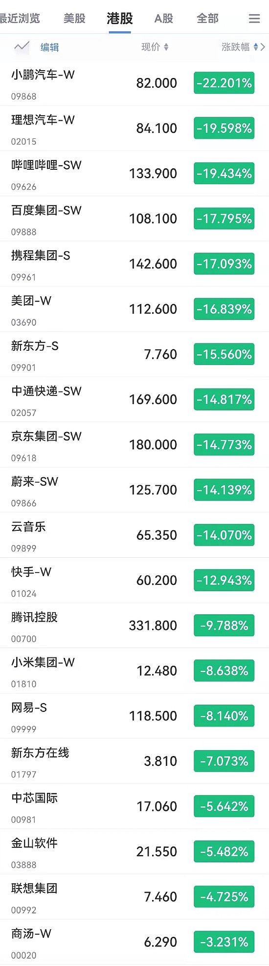 恒生科技指数大跌11%创单日最大跌幅 回港中概股集体重挫 - 1