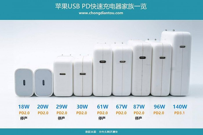 摸底苹果35W双口充电器全球售价：香港最便宜，最贵竟达569元 - 9