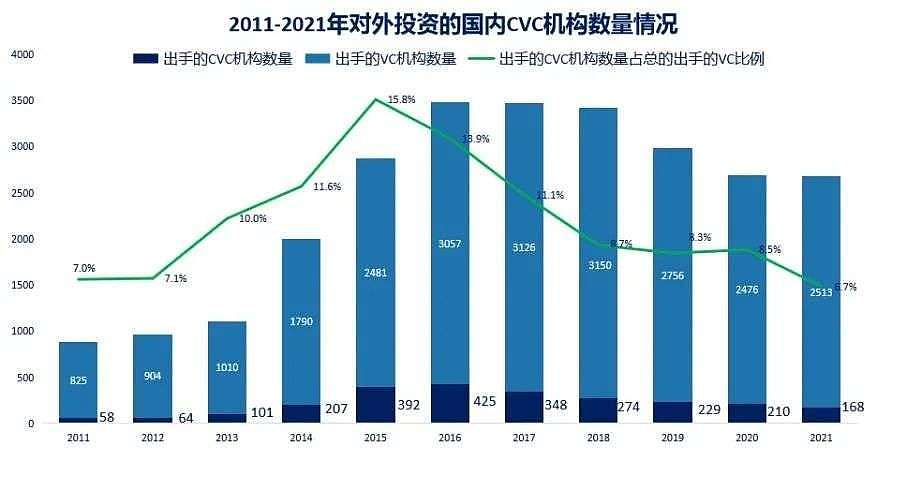 中国CVC结束野蛮生长时代：更精细、更专业、更谨慎 - 8