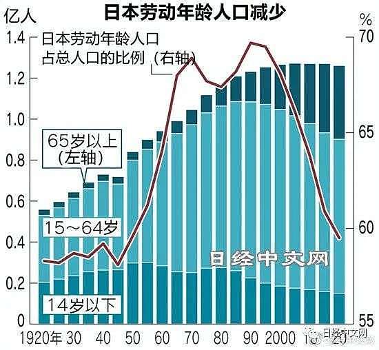 日本劳动年龄人口比顶峰时减少13.9％ - 1