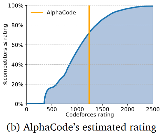 AlphaCode刷题“卷”走程序员？谷歌编程大牛中肯评价：经常生成无害但也无用的代码 - 1