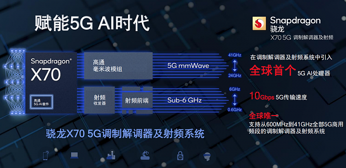 高通发多款芯片 首款集成5G AI处理器X70调制解调器亮相 - 3