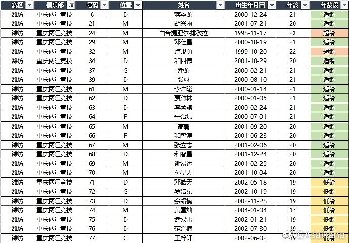 中超各队+U18国足U21联赛名单：高天意、侯永永、何小珂在列 - 7