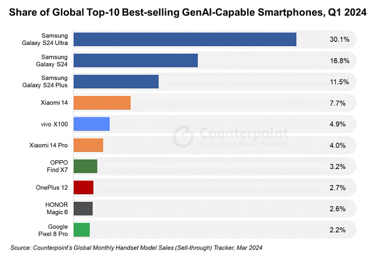 机构：Q1 三星 Galaxy S24 系列占全球生成式 AI 手机市场的 58% 份额 - 1