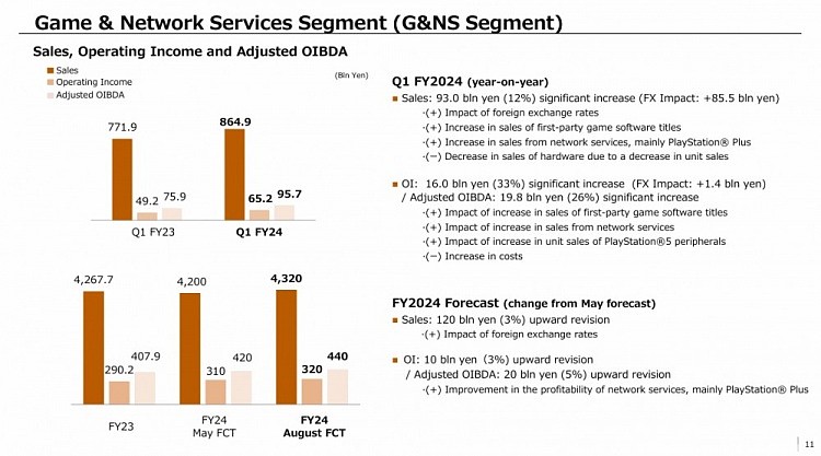 索尼财报：本季度销售额为8649亿日元，同比增长12% - 3