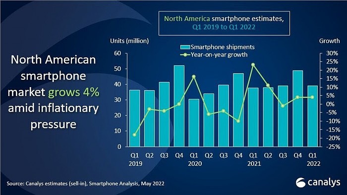 2022年第一季度北美智能手机出货量稳步增长 苹果拿下半壁江山 - 1