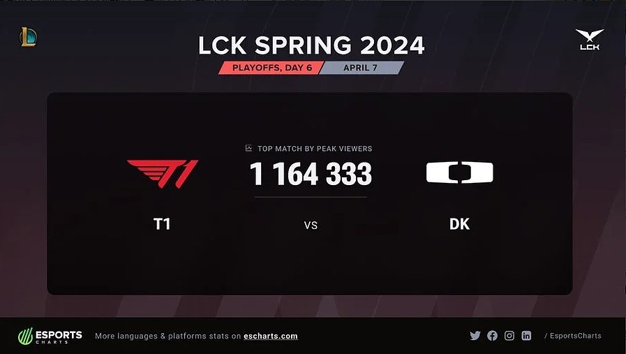 T1对阵DK系列赛创下116W收视率 位列本赛季LCK收视率第二名 - 1