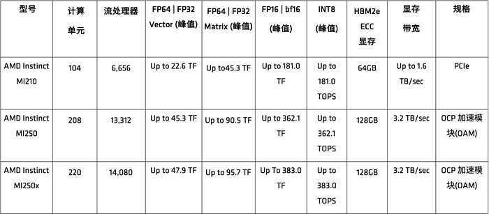 AMD发布6nm MI210计算卡：64GB HBM2e显存、300W功耗 - 3