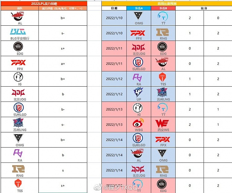 【瞳夕评价汇总】：EDG、TES一档S+，BLG、WBG被评S- - 1