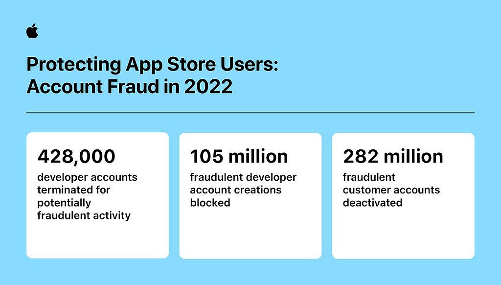 苹果 App Store 去年阻止了超过 20 亿美元的潜在欺诈交易 - 1