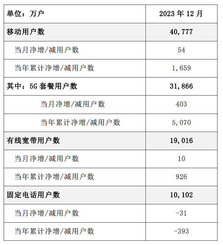 中国电信：2023 年 12 月 5G 套餐用户达 3.19 亿户 - 1
