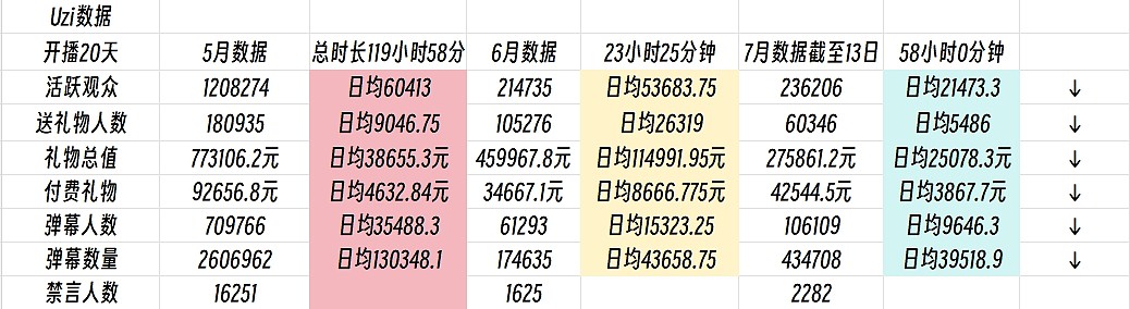 停播太久就凉⁉Uzi本月数据跌超50% 相比六月日均流水降低近10万 - 2