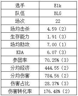 登峰组下路数据：NIP各个都是伤害大王？GALA重新续挂？ - 4