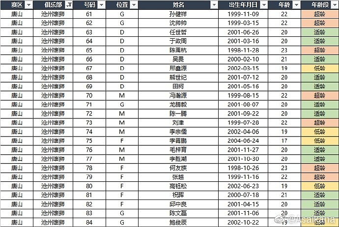 中超各队+U18国足U21联赛名单：高天意、侯永永、何小珂在列 - 9