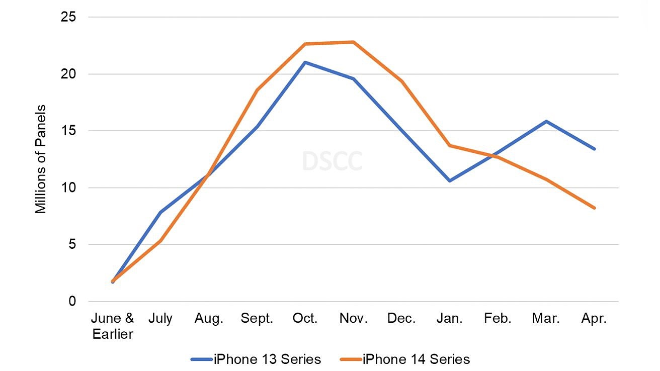 DSCC 报告：苹果 iPhone 14 系列手机 4 月屏幕订单预估比 iPhone 13 系列减少 39% - 2