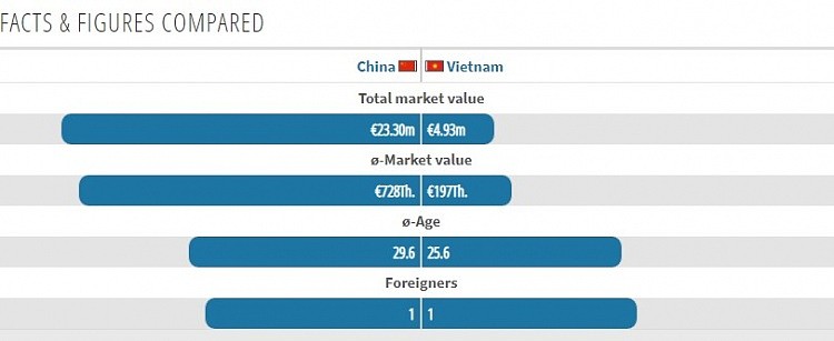中越身价对比：国足全队身价2330万欧，越南493万欧 - 1