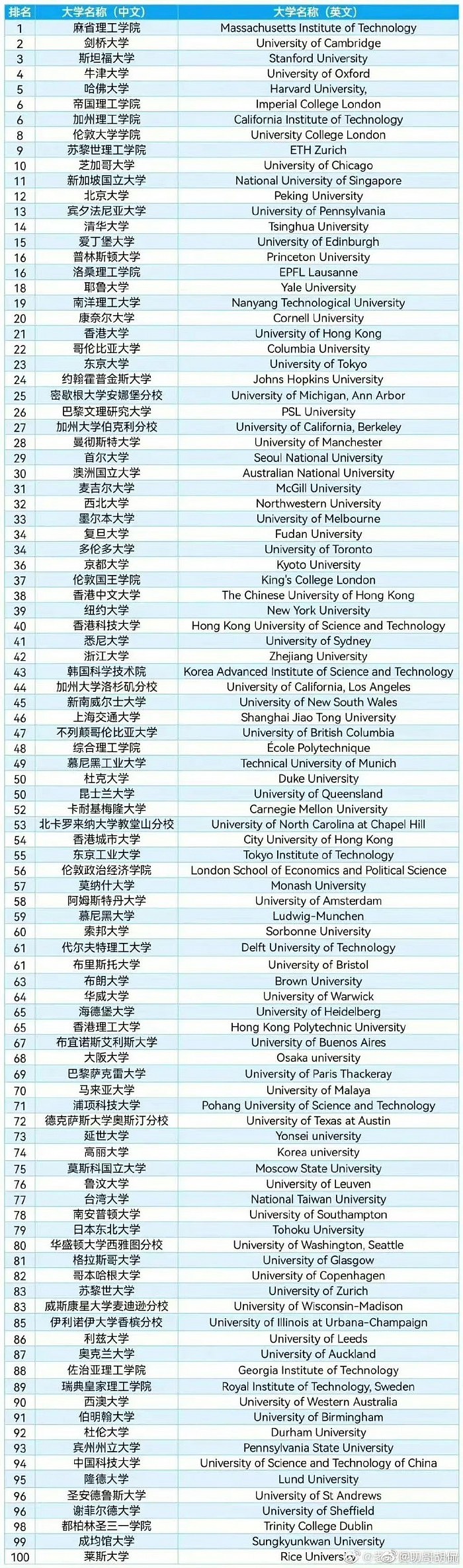 2023QS世界大学排名：北大、清华创历史新高 全球前20 - 1